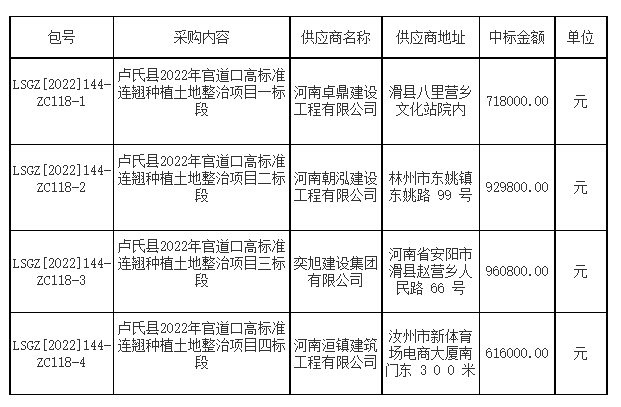 盧氏縣2022年官道口高標準連翹種植土地整治項目成交公告